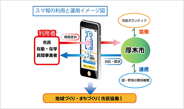 図:スマ報の利用と運営イメージ